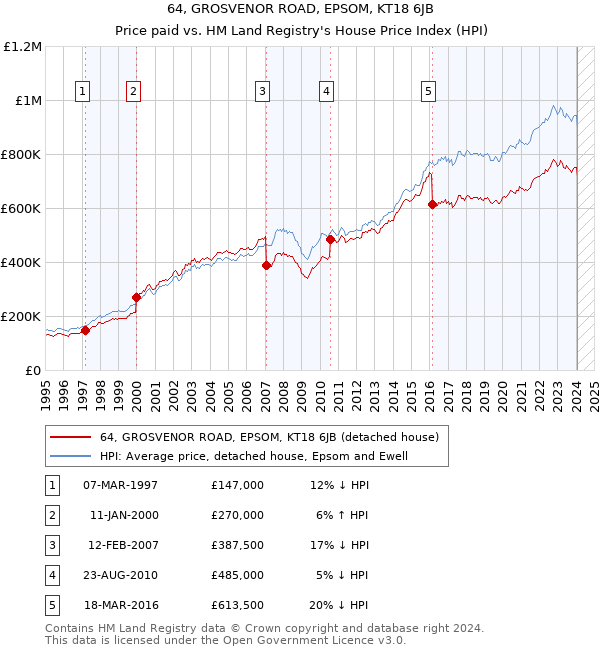 64, GROSVENOR ROAD, EPSOM, KT18 6JB: Price paid vs HM Land Registry's House Price Index