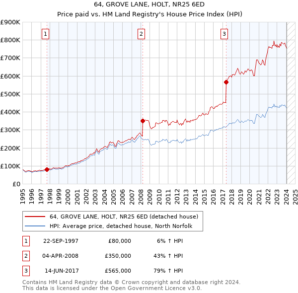 64, GROVE LANE, HOLT, NR25 6ED: Price paid vs HM Land Registry's House Price Index