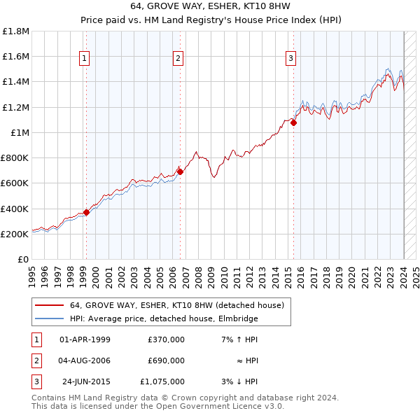 64, GROVE WAY, ESHER, KT10 8HW: Price paid vs HM Land Registry's House Price Index
