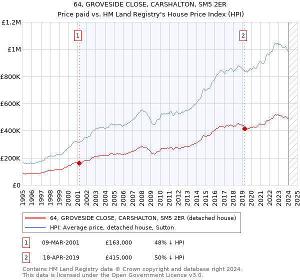64, GROVESIDE CLOSE, CARSHALTON, SM5 2ER: Price paid vs HM Land Registry's House Price Index