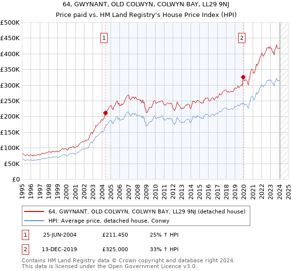 64, GWYNANT, OLD COLWYN, COLWYN BAY, LL29 9NJ: Price paid vs HM Land Registry's House Price Index
