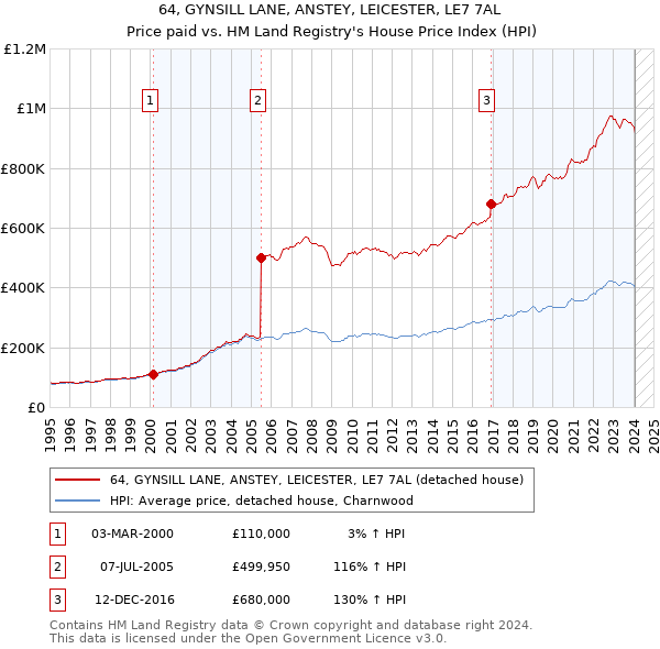 64, GYNSILL LANE, ANSTEY, LEICESTER, LE7 7AL: Price paid vs HM Land Registry's House Price Index