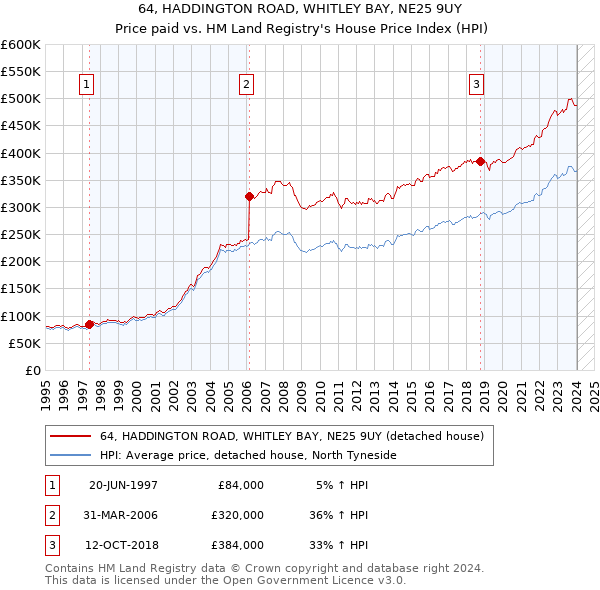 64, HADDINGTON ROAD, WHITLEY BAY, NE25 9UY: Price paid vs HM Land Registry's House Price Index