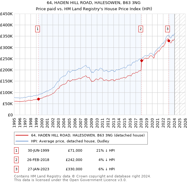 64, HADEN HILL ROAD, HALESOWEN, B63 3NG: Price paid vs HM Land Registry's House Price Index