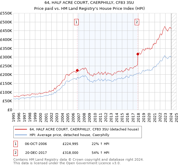 64, HALF ACRE COURT, CAERPHILLY, CF83 3SU: Price paid vs HM Land Registry's House Price Index
