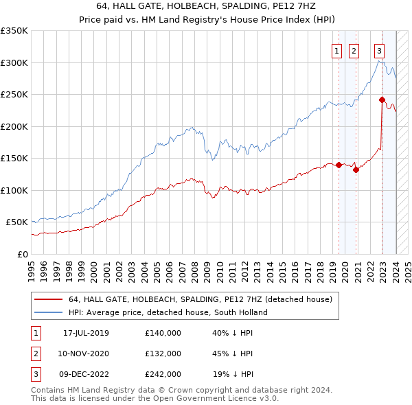 64, HALL GATE, HOLBEACH, SPALDING, PE12 7HZ: Price paid vs HM Land Registry's House Price Index