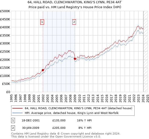 64, HALL ROAD, CLENCHWARTON, KING'S LYNN, PE34 4AT: Price paid vs HM Land Registry's House Price Index