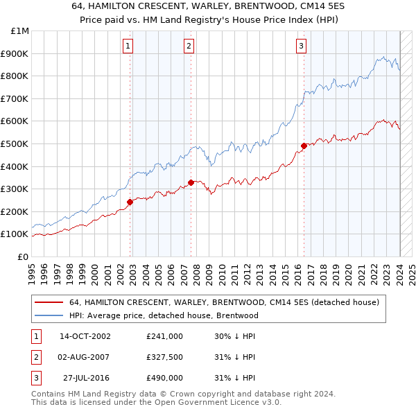 64, HAMILTON CRESCENT, WARLEY, BRENTWOOD, CM14 5ES: Price paid vs HM Land Registry's House Price Index