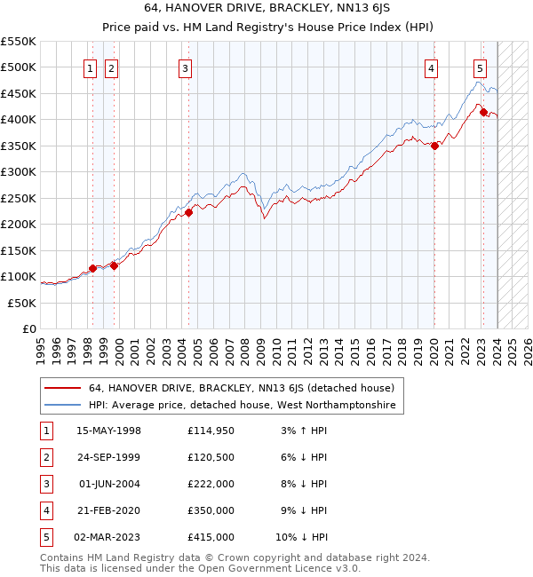 64, HANOVER DRIVE, BRACKLEY, NN13 6JS: Price paid vs HM Land Registry's House Price Index