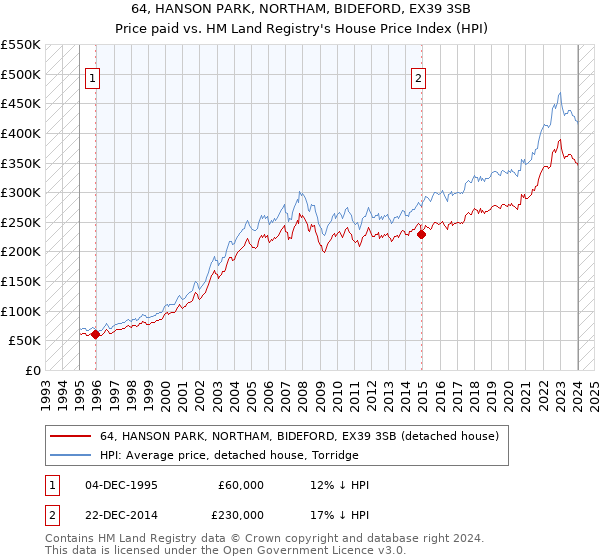 64, HANSON PARK, NORTHAM, BIDEFORD, EX39 3SB: Price paid vs HM Land Registry's House Price Index