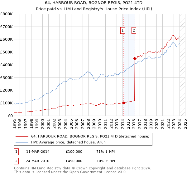64, HARBOUR ROAD, BOGNOR REGIS, PO21 4TD: Price paid vs HM Land Registry's House Price Index