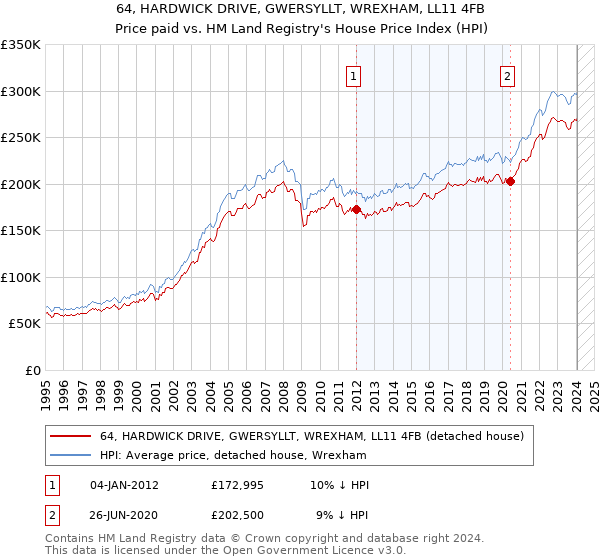 64, HARDWICK DRIVE, GWERSYLLT, WREXHAM, LL11 4FB: Price paid vs HM Land Registry's House Price Index