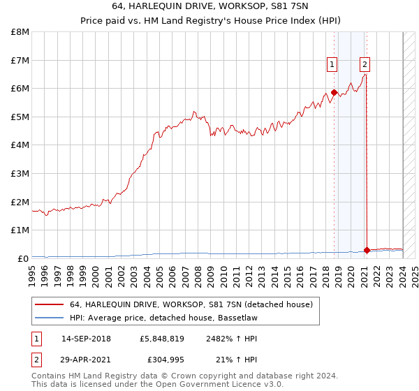 64, HARLEQUIN DRIVE, WORKSOP, S81 7SN: Price paid vs HM Land Registry's House Price Index