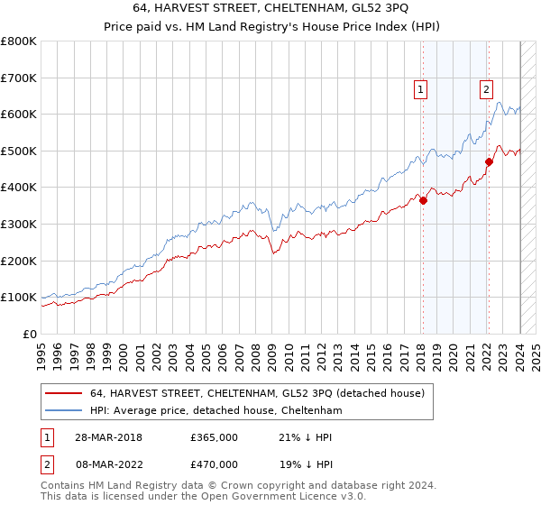 64, HARVEST STREET, CHELTENHAM, GL52 3PQ: Price paid vs HM Land Registry's House Price Index