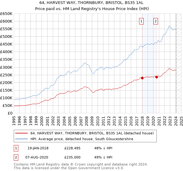64, HARVEST WAY, THORNBURY, BRISTOL, BS35 1AL: Price paid vs HM Land Registry's House Price Index