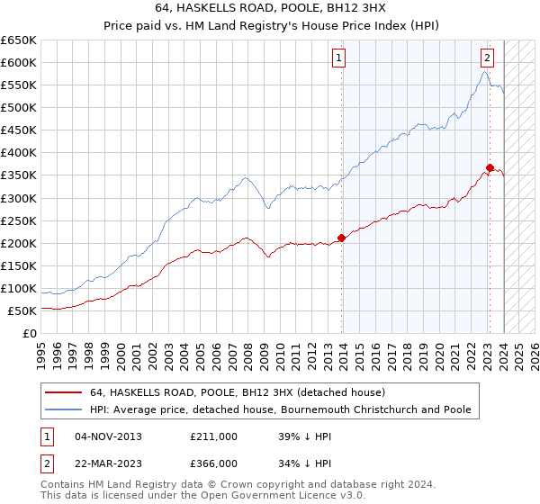 64, HASKELLS ROAD, POOLE, BH12 3HX: Price paid vs HM Land Registry's House Price Index