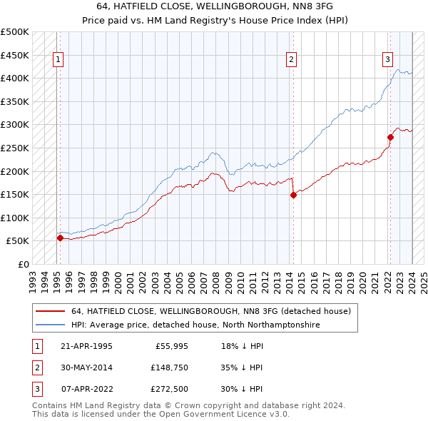 64, HATFIELD CLOSE, WELLINGBOROUGH, NN8 3FG: Price paid vs HM Land Registry's House Price Index