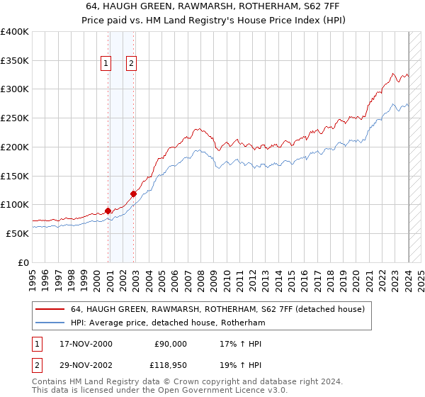 64, HAUGH GREEN, RAWMARSH, ROTHERHAM, S62 7FF: Price paid vs HM Land Registry's House Price Index