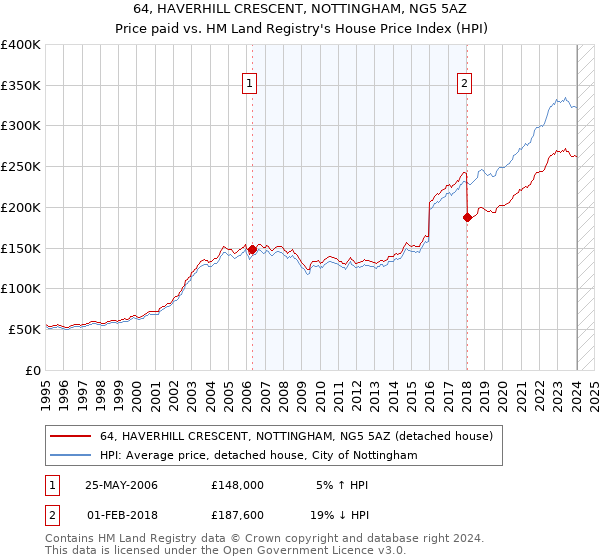 64, HAVERHILL CRESCENT, NOTTINGHAM, NG5 5AZ: Price paid vs HM Land Registry's House Price Index