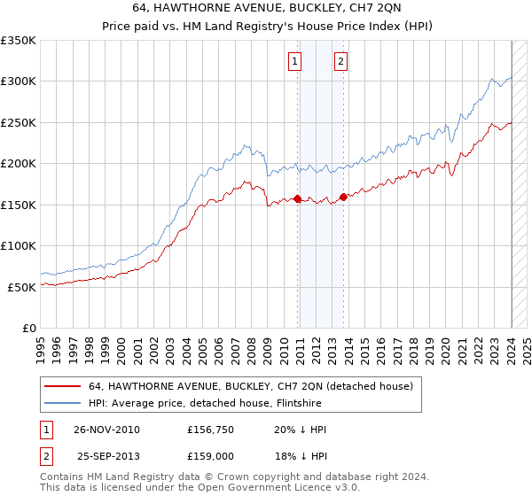 64, HAWTHORNE AVENUE, BUCKLEY, CH7 2QN: Price paid vs HM Land Registry's House Price Index