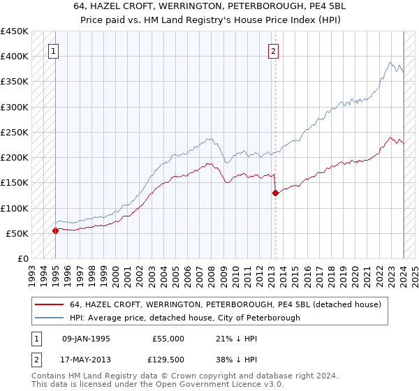 64, HAZEL CROFT, WERRINGTON, PETERBOROUGH, PE4 5BL: Price paid vs HM Land Registry's House Price Index