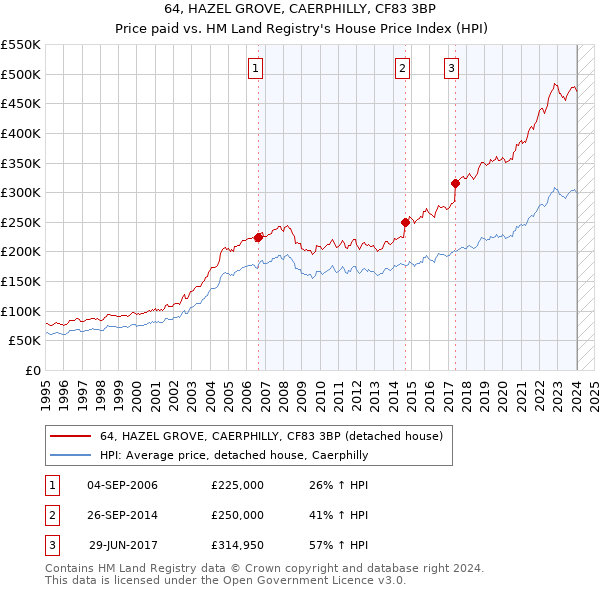 64, HAZEL GROVE, CAERPHILLY, CF83 3BP: Price paid vs HM Land Registry's House Price Index