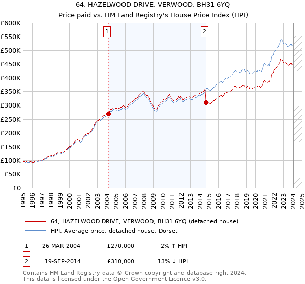 64, HAZELWOOD DRIVE, VERWOOD, BH31 6YQ: Price paid vs HM Land Registry's House Price Index