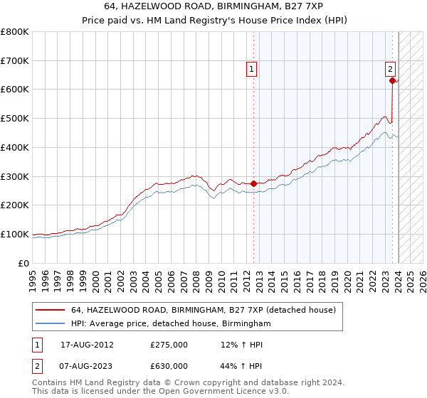 64, HAZELWOOD ROAD, BIRMINGHAM, B27 7XP: Price paid vs HM Land Registry's House Price Index
