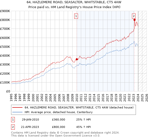 64, HAZLEMERE ROAD, SEASALTER, WHITSTABLE, CT5 4AW: Price paid vs HM Land Registry's House Price Index