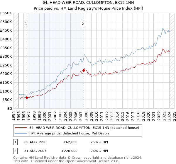 64, HEAD WEIR ROAD, CULLOMPTON, EX15 1NN: Price paid vs HM Land Registry's House Price Index