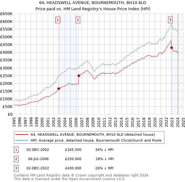 64, HEADSWELL AVENUE, BOURNEMOUTH, BH10 6LD: Price paid vs HM Land Registry's House Price Index