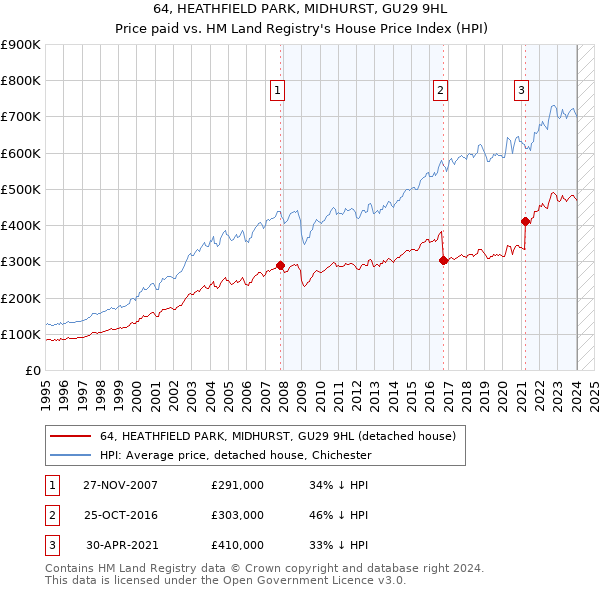 64, HEATHFIELD PARK, MIDHURST, GU29 9HL: Price paid vs HM Land Registry's House Price Index