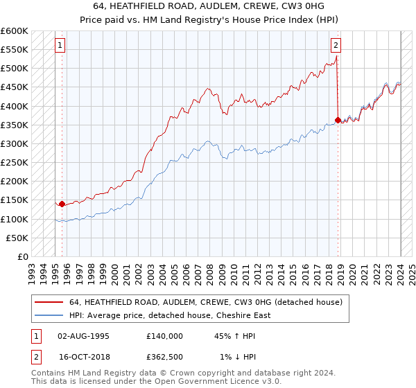 64, HEATHFIELD ROAD, AUDLEM, CREWE, CW3 0HG: Price paid vs HM Land Registry's House Price Index