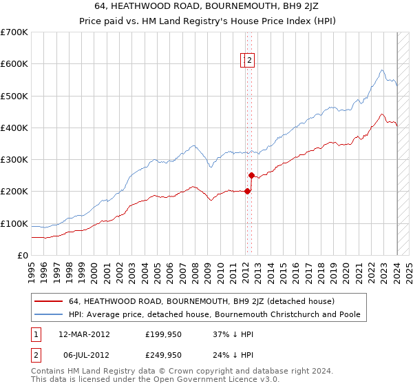 64, HEATHWOOD ROAD, BOURNEMOUTH, BH9 2JZ: Price paid vs HM Land Registry's House Price Index