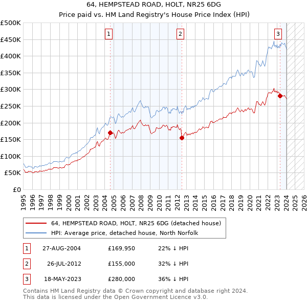 64, HEMPSTEAD ROAD, HOLT, NR25 6DG: Price paid vs HM Land Registry's House Price Index
