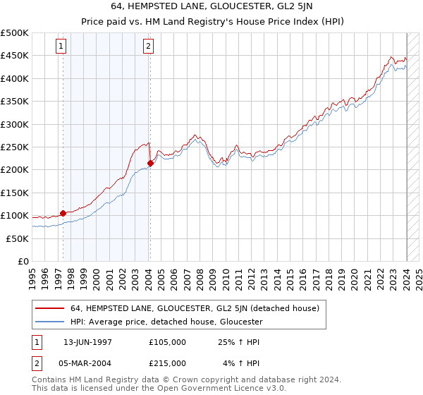 64, HEMPSTED LANE, GLOUCESTER, GL2 5JN: Price paid vs HM Land Registry's House Price Index