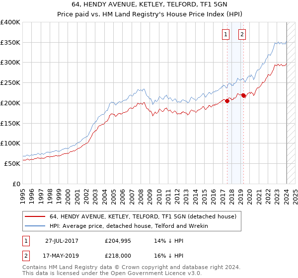64, HENDY AVENUE, KETLEY, TELFORD, TF1 5GN: Price paid vs HM Land Registry's House Price Index