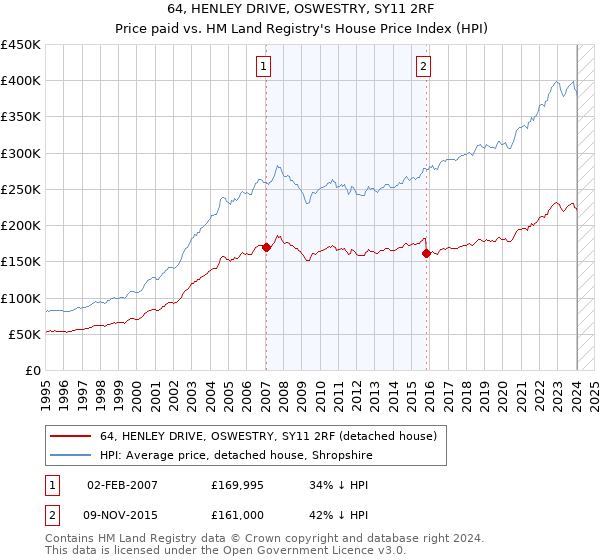 64, HENLEY DRIVE, OSWESTRY, SY11 2RF: Price paid vs HM Land Registry's House Price Index