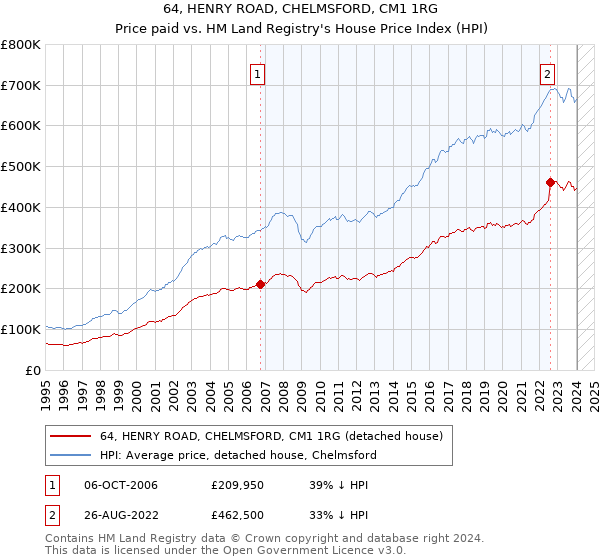 64, HENRY ROAD, CHELMSFORD, CM1 1RG: Price paid vs HM Land Registry's House Price Index