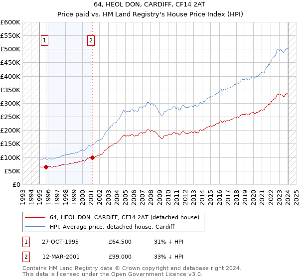 64, HEOL DON, CARDIFF, CF14 2AT: Price paid vs HM Land Registry's House Price Index