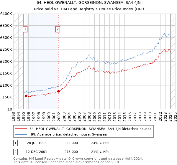 64, HEOL GWENALLT, GORSEINON, SWANSEA, SA4 4JN: Price paid vs HM Land Registry's House Price Index