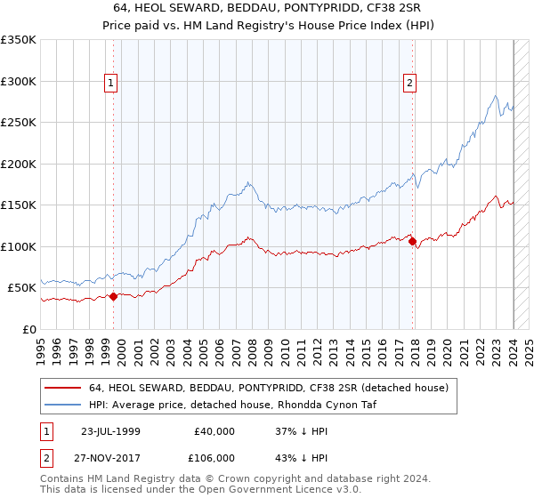 64, HEOL SEWARD, BEDDAU, PONTYPRIDD, CF38 2SR: Price paid vs HM Land Registry's House Price Index