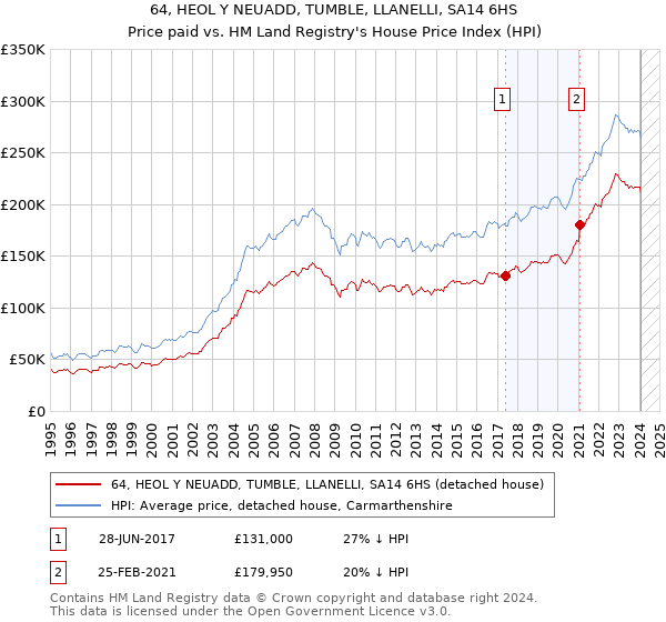 64, HEOL Y NEUADD, TUMBLE, LLANELLI, SA14 6HS: Price paid vs HM Land Registry's House Price Index