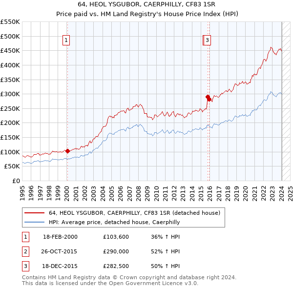 64, HEOL YSGUBOR, CAERPHILLY, CF83 1SR: Price paid vs HM Land Registry's House Price Index