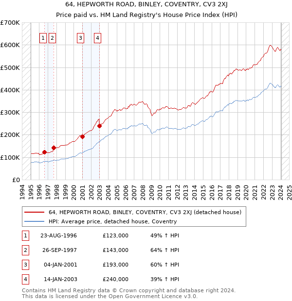 64, HEPWORTH ROAD, BINLEY, COVENTRY, CV3 2XJ: Price paid vs HM Land Registry's House Price Index