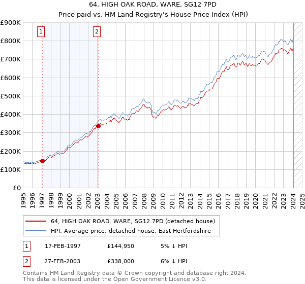 64, HIGH OAK ROAD, WARE, SG12 7PD: Price paid vs HM Land Registry's House Price Index