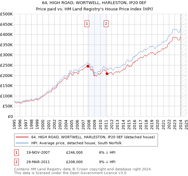 64, HIGH ROAD, WORTWELL, HARLESTON, IP20 0EF: Price paid vs HM Land Registry's House Price Index