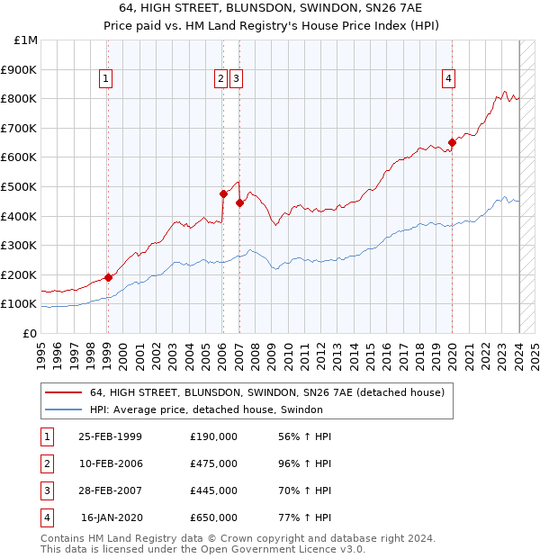 64, HIGH STREET, BLUNSDON, SWINDON, SN26 7AE: Price paid vs HM Land Registry's House Price Index