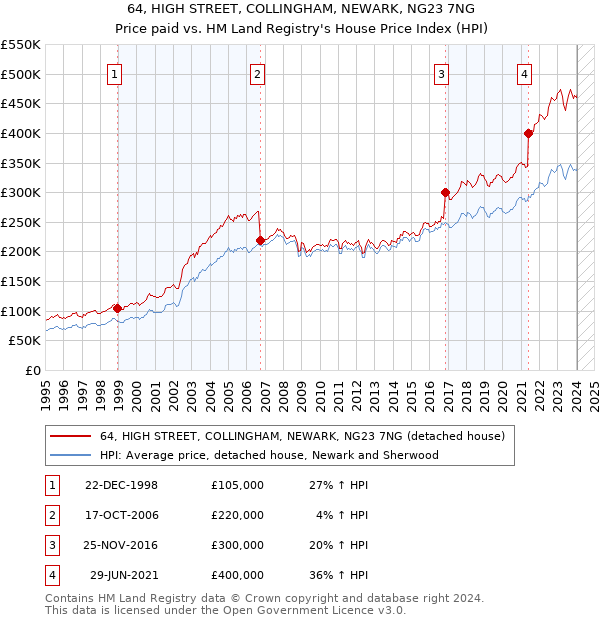 64, HIGH STREET, COLLINGHAM, NEWARK, NG23 7NG: Price paid vs HM Land Registry's House Price Index