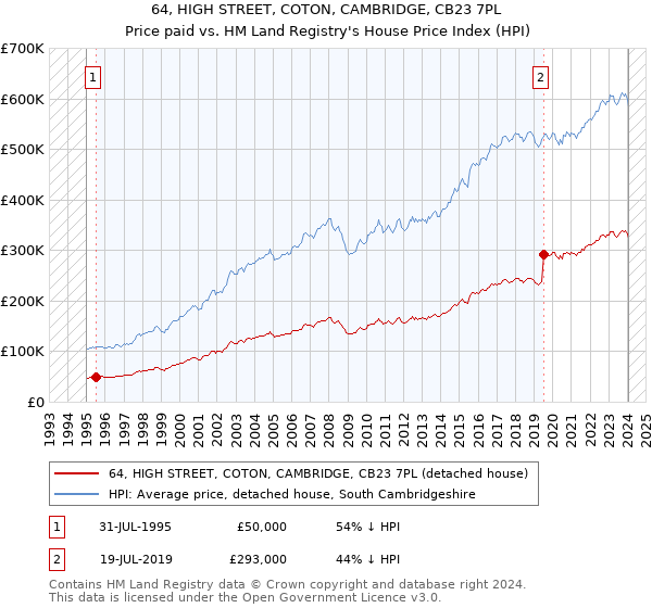 64, HIGH STREET, COTON, CAMBRIDGE, CB23 7PL: Price paid vs HM Land Registry's House Price Index